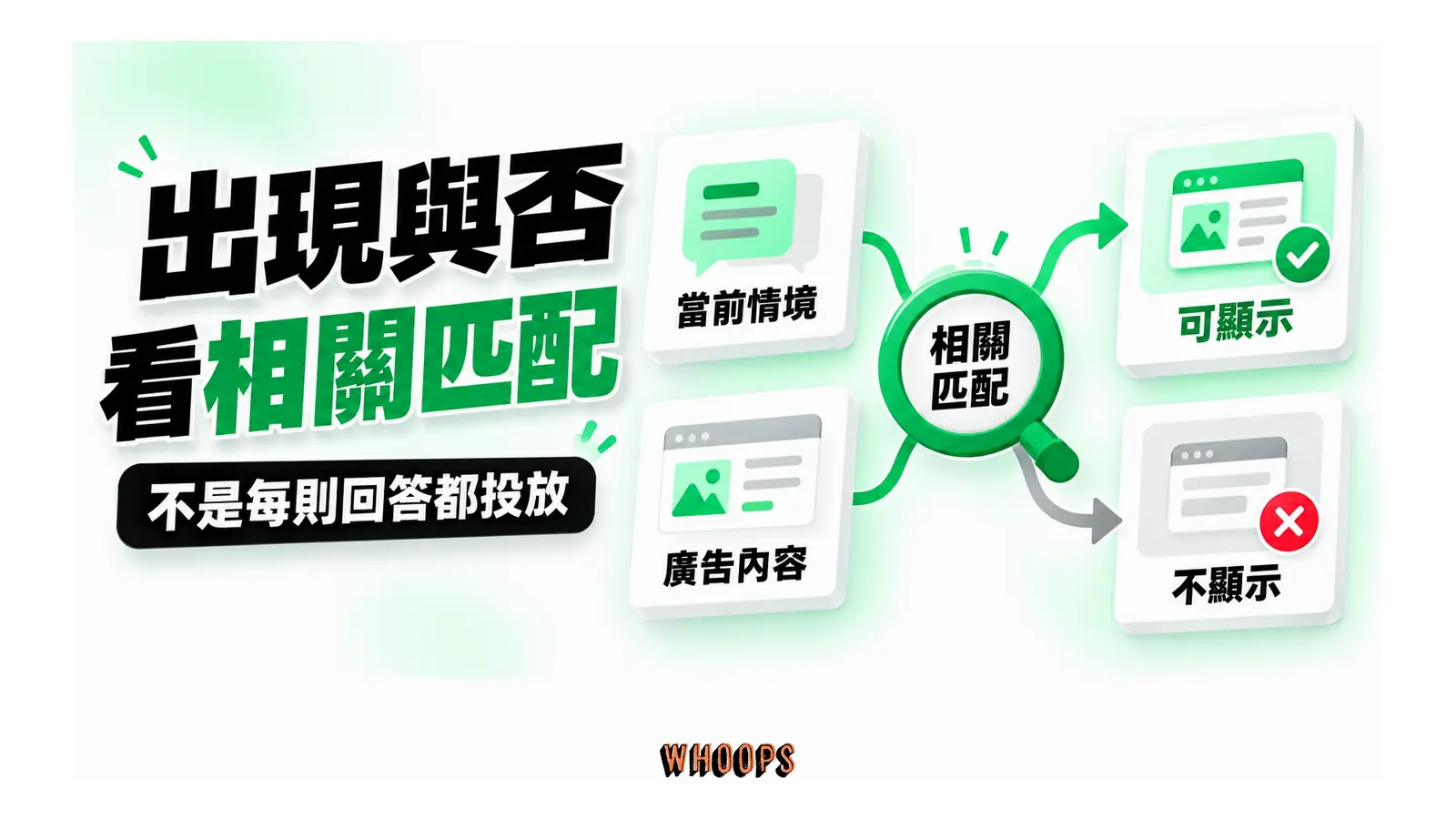 當前情境與廣告內容經相關匹配後決定是否顯示