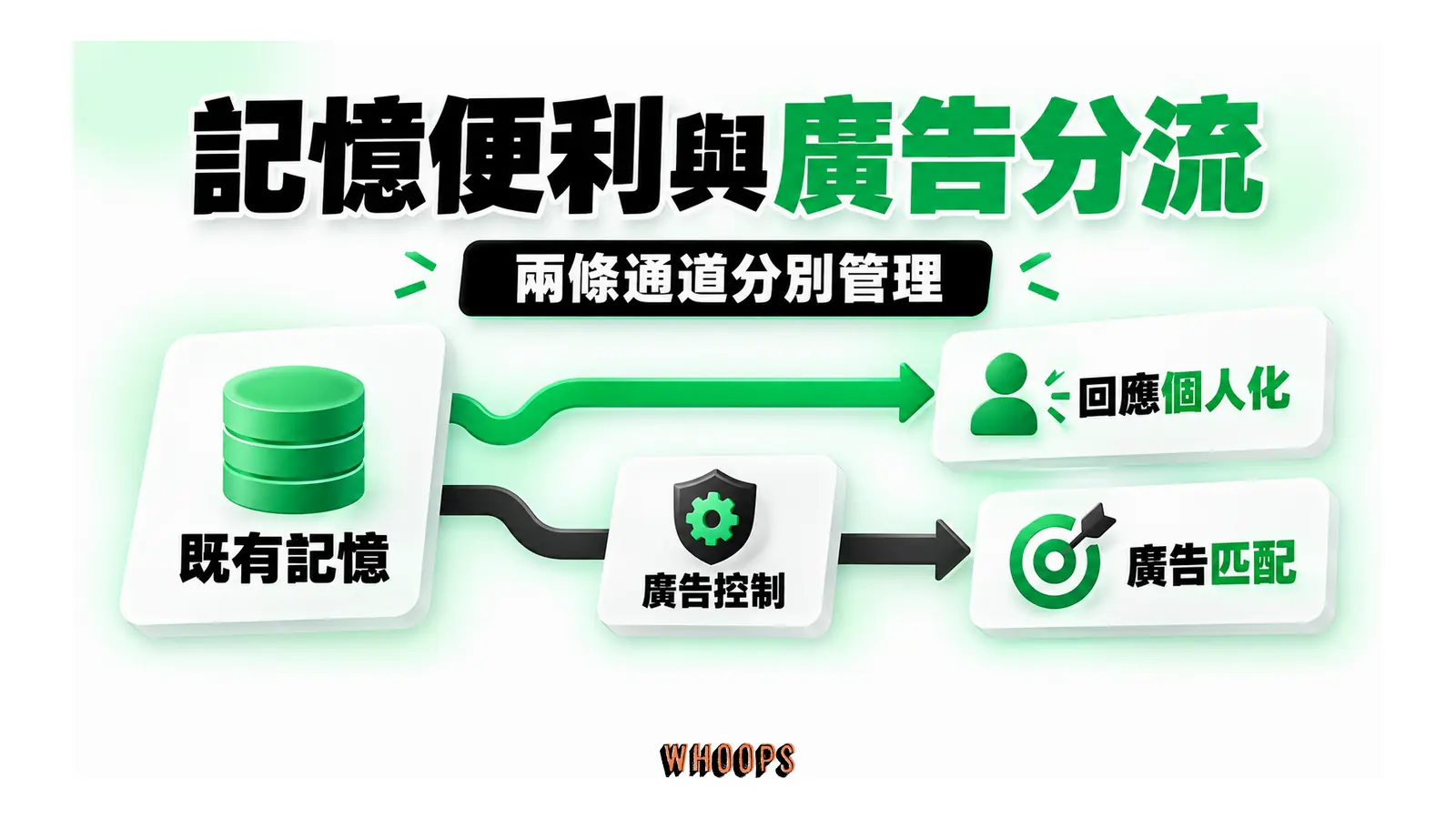 既有記憶分流到回應個人化與受廣告控制的匹配路線