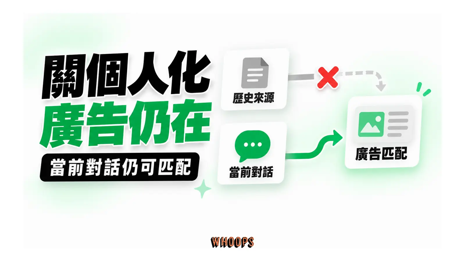 歷史來源被切斷,當前對話仍能用於廣告匹配