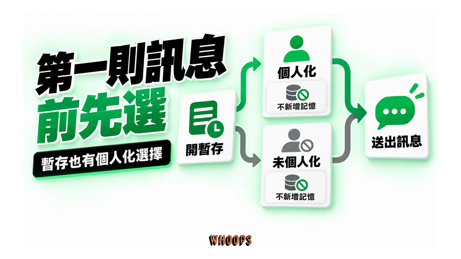 暫存對話先選個人化或未個人化,再送出第一則訊息