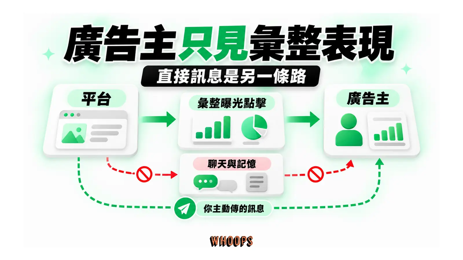 彙整成效與主動直傳訊息可到廣告主,聊天記憶不交付