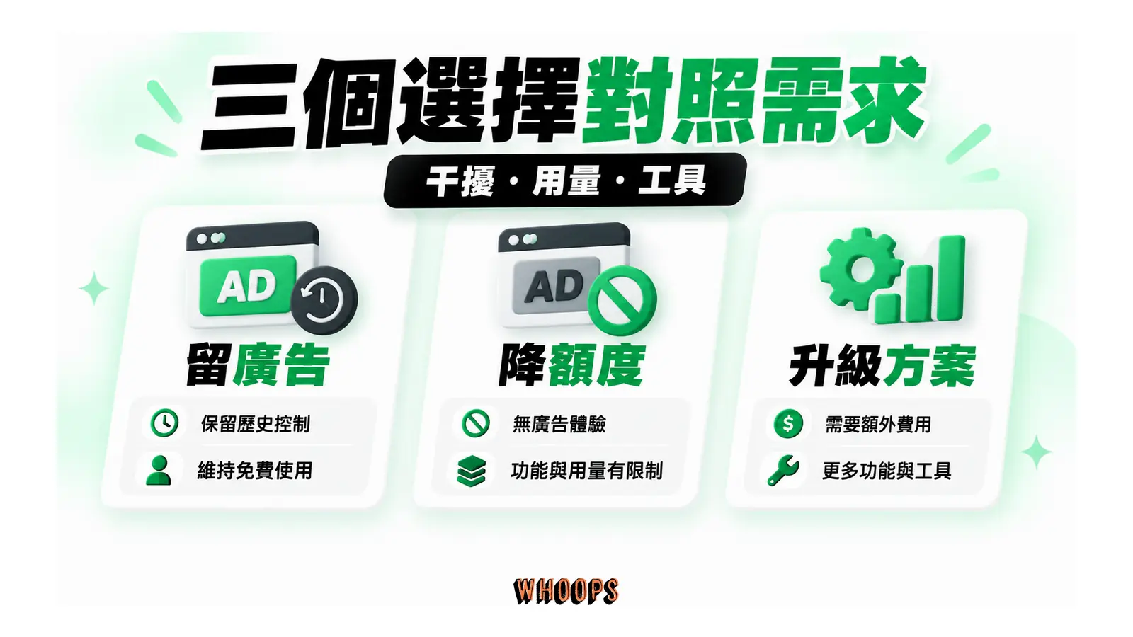 留廣告、降低 Free 額度與升級無廣告方案三種選擇
