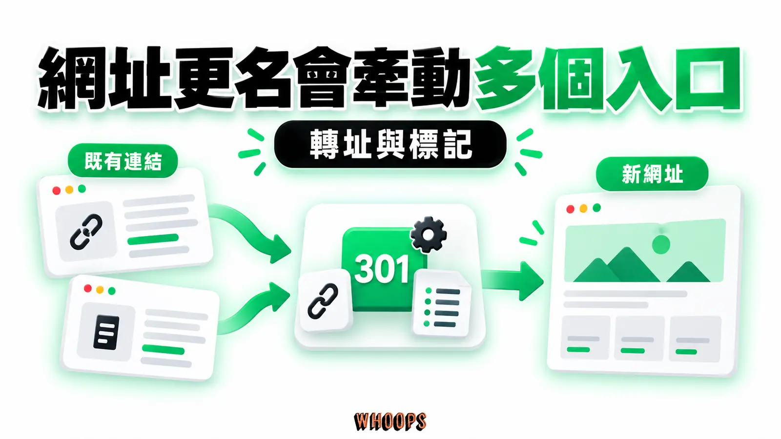 網址更名會牽動多個入口：既有連結、新網址、轉址與標記