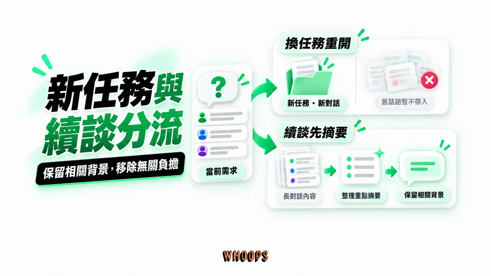 新任務與續談分流：換任務重開、續談先摘要、保留相關背景