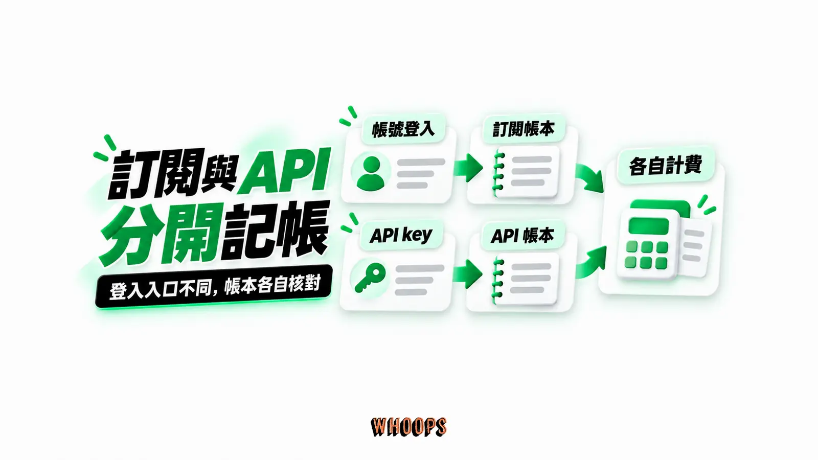 訂閱與 API 分開記帳：帳號登入、API key、各自計費