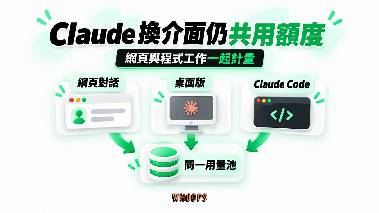 Claude 換介面仍共用額度：網頁對話、桌面版、Claude Code、同一用量池