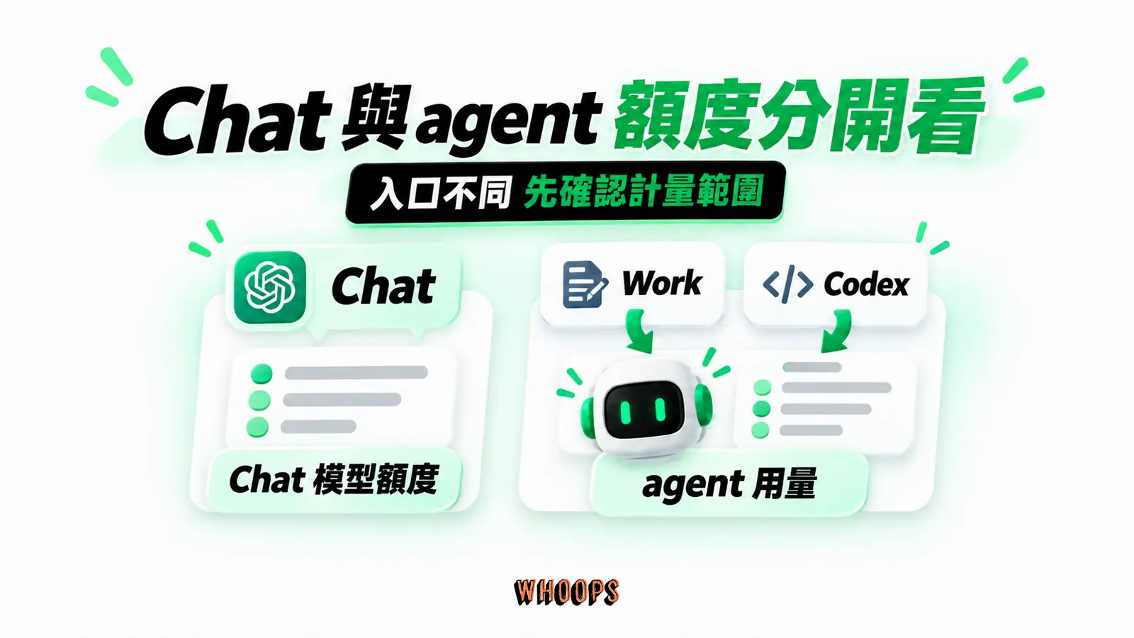 Chat 與 agent 額度分開看：Chat 模型額度、Work 與 Codex、agent 用量