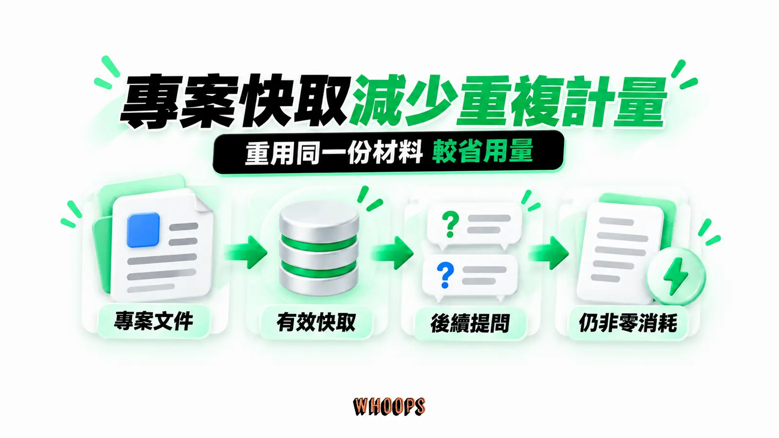 專案快取減少重複計量：專案文件、有效快取、後續提問、仍非零消耗