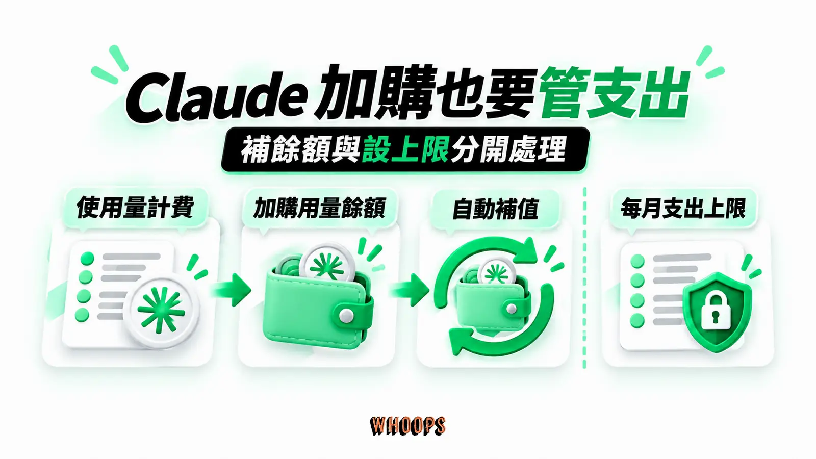 Claude 加購也要管支出：使用量計費、加購用量餘額、自動補值、每月支出上限