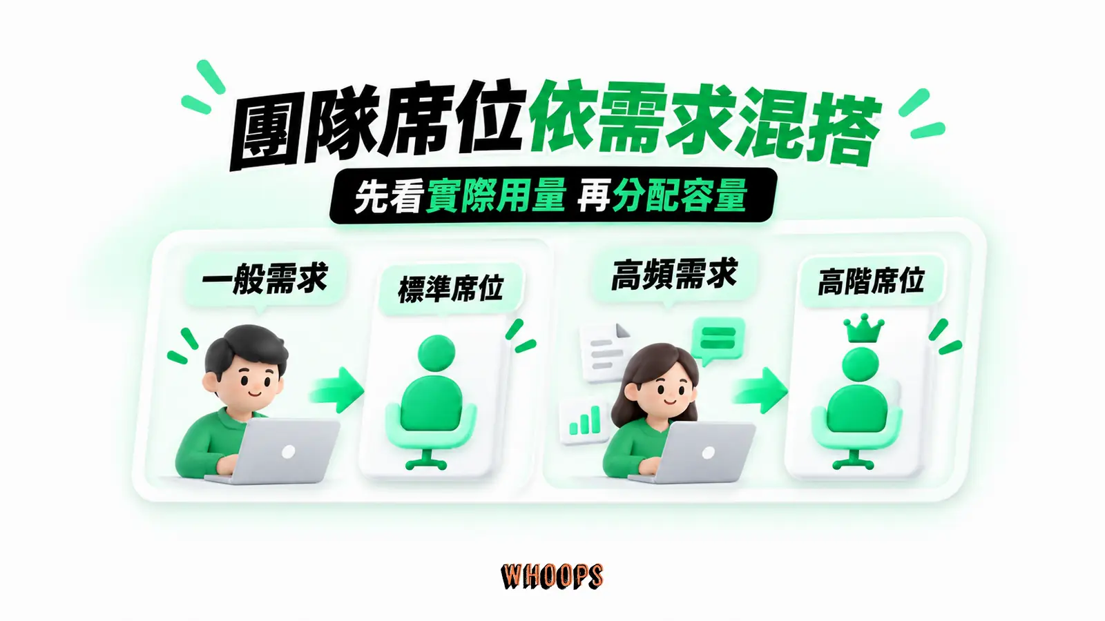 團隊席位依需求混搭：一般需求、標準席位、高頻需求、高階席位