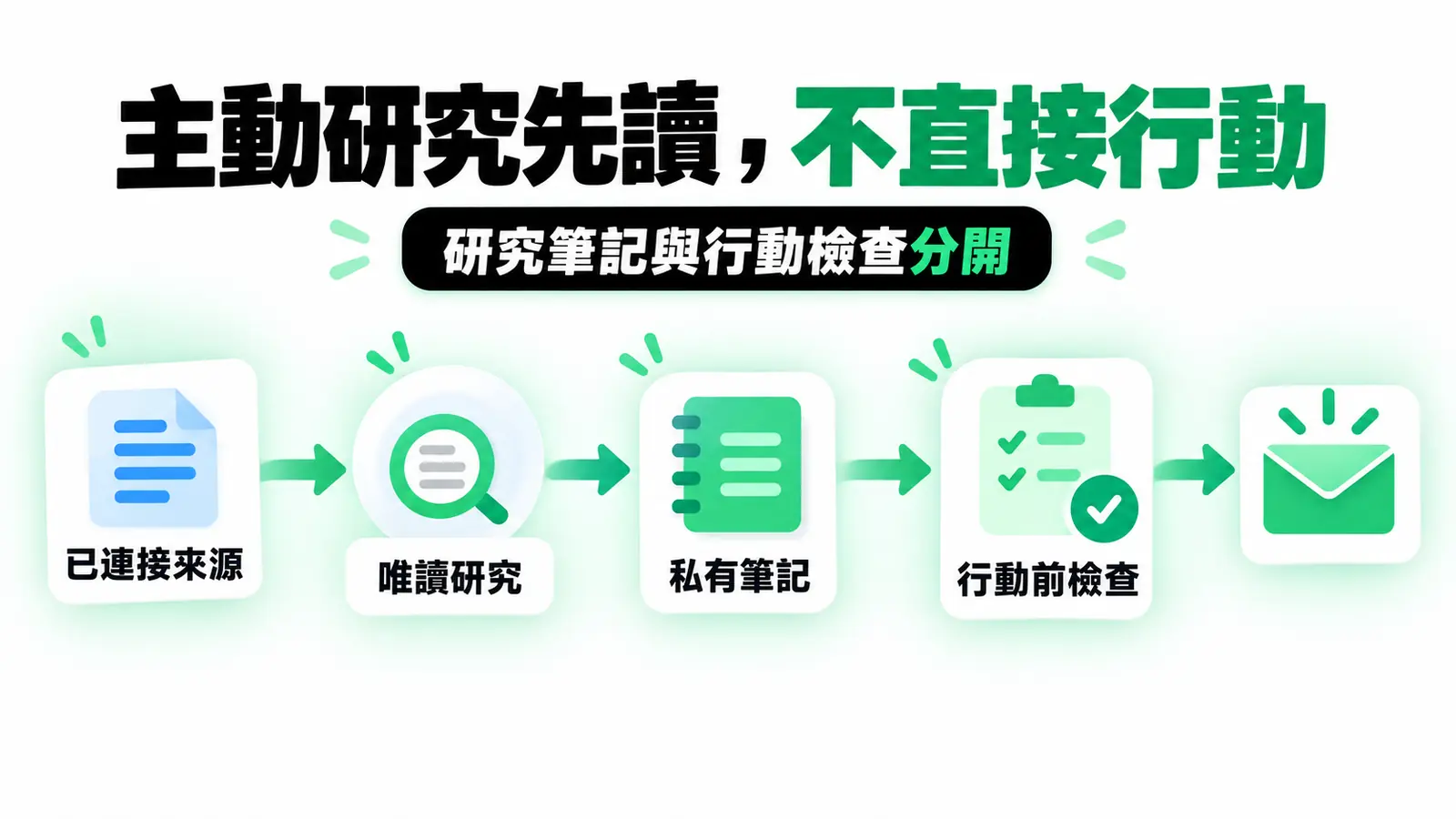 主動研究先讀,不直接行動:唯讀研究整理私有筆記;後續行動仍須符合任務授權、規則與必要檢查。