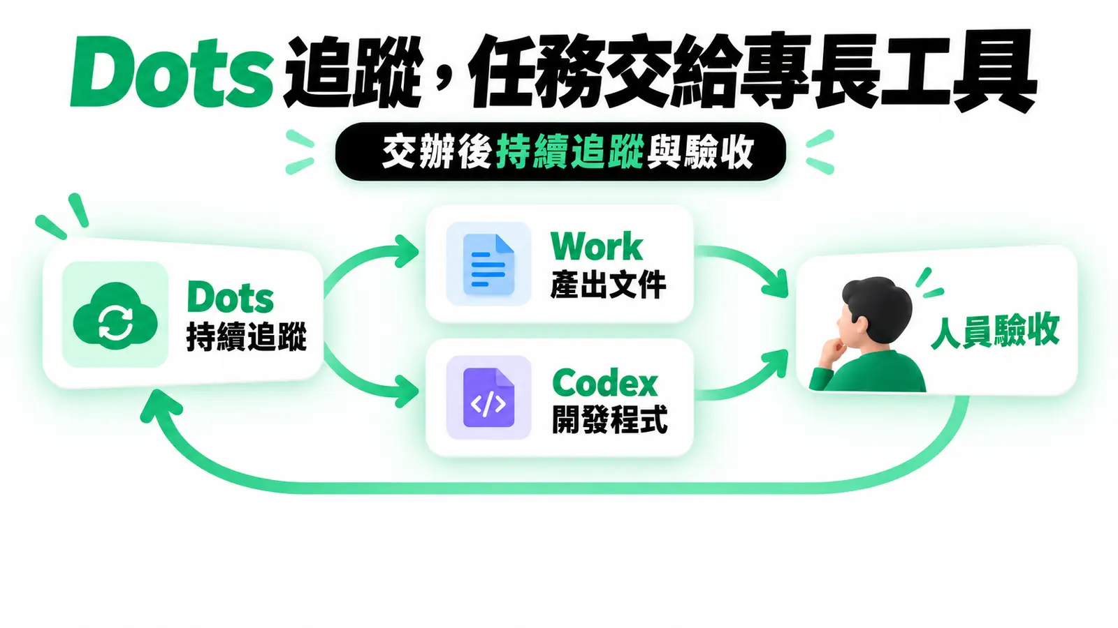 Dots 追蹤,任務交給專長工具:Dots 保留追蹤責任,把文件產出或程式開發交給相應工具;任務環境與存取條件依正文說明。