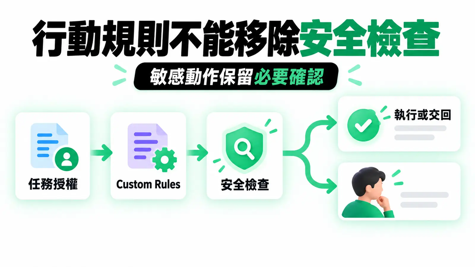 行動規則不能移除安全檢查:Custom Rules 可調整交辦方式,但不能移除強制確認與核心安全要求。