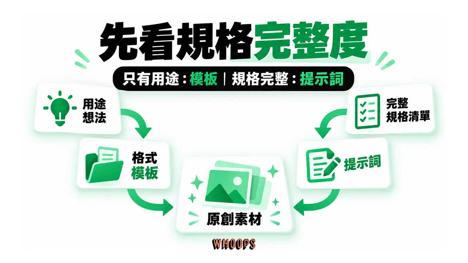 先看規格完整度的解說圖,呈現只有用途:模板;規格完整:提示詞。