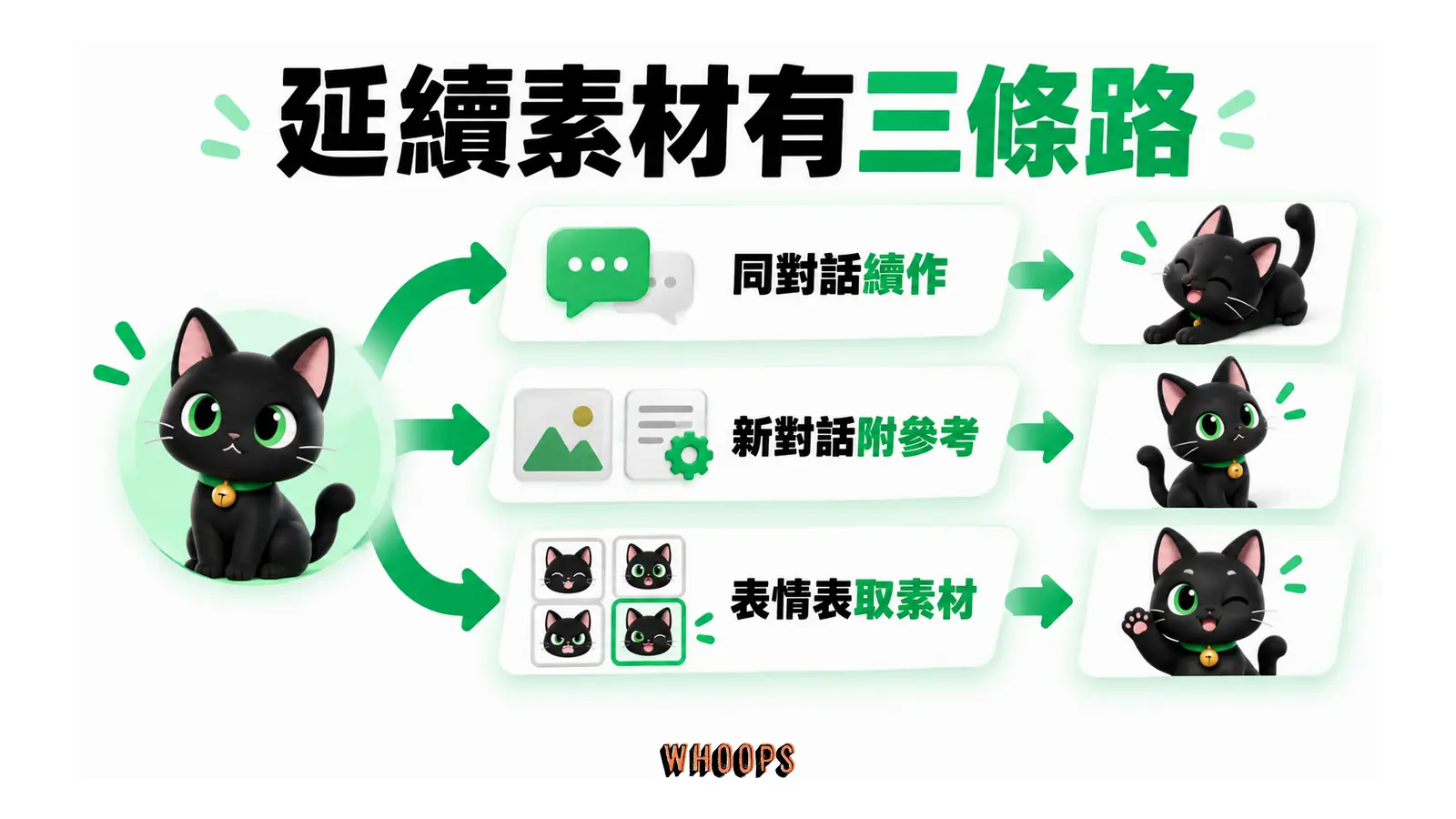 延續素材有三條路的解說圖,呈現同對話續作;新對話附參考;表情表取素材。