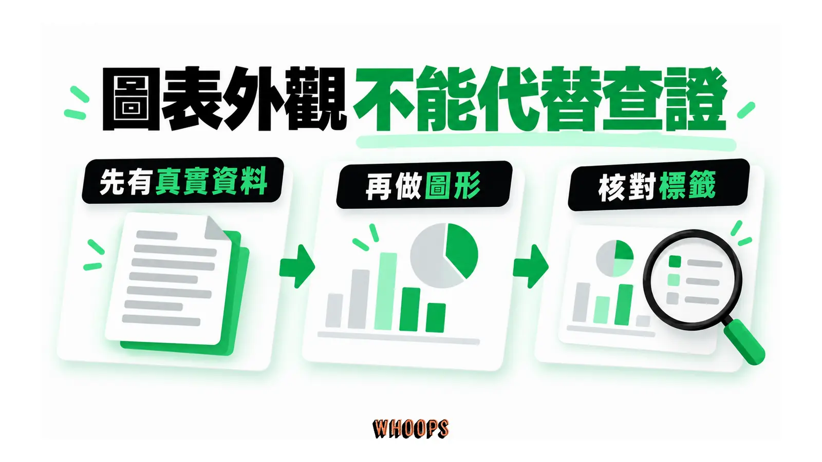 圖表外觀不能代替查證的解說圖,呈現先有真實資料;再做圖形;核對標籤。