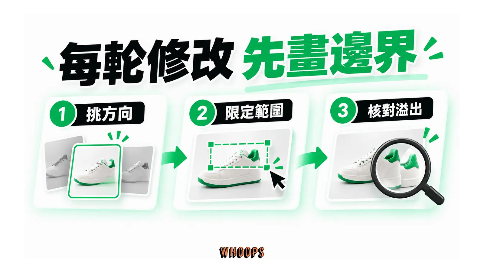 每輪修改先畫邊界的解說圖,呈現挑方向;限定範圍;核對溢出。