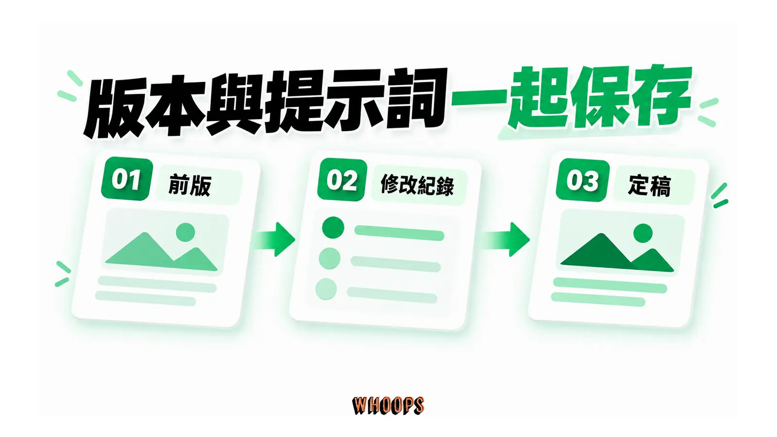 版本與提示詞一起保存的解說圖,呈現前版;修改紀錄;定稿。