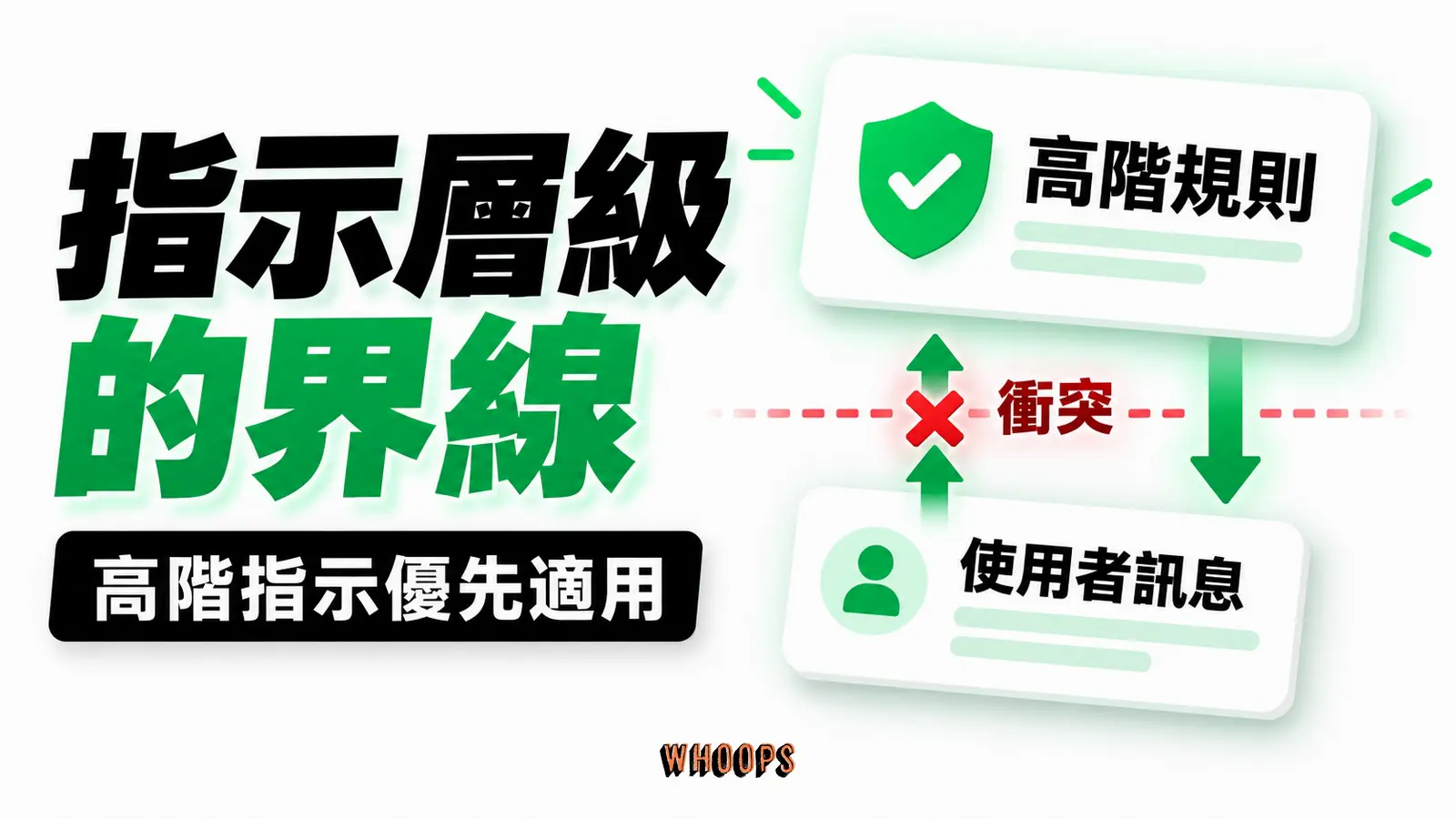 指示層級的界線:高階規則、使用者訊息、衝突