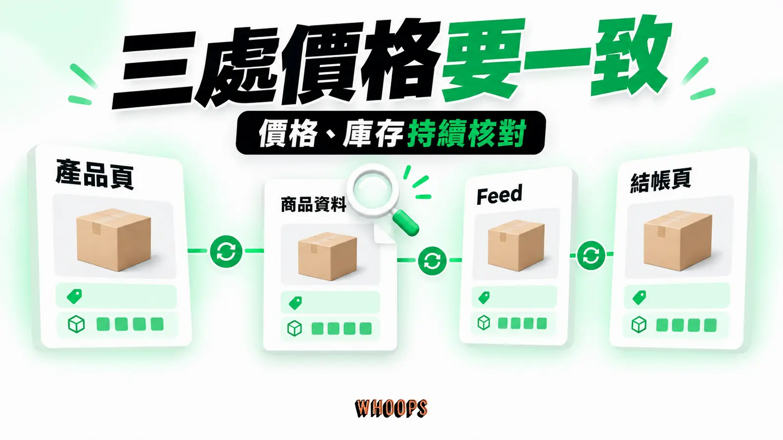 三處價格要一致:產品頁、Feed、結帳頁。