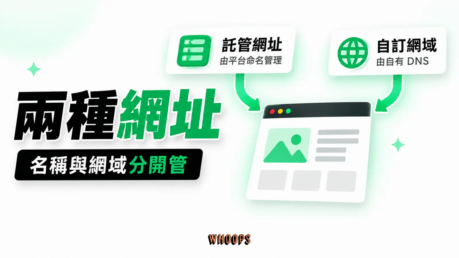 託管網址與自訂網域分開管理：託管網址、自有網域DNS、同一Site