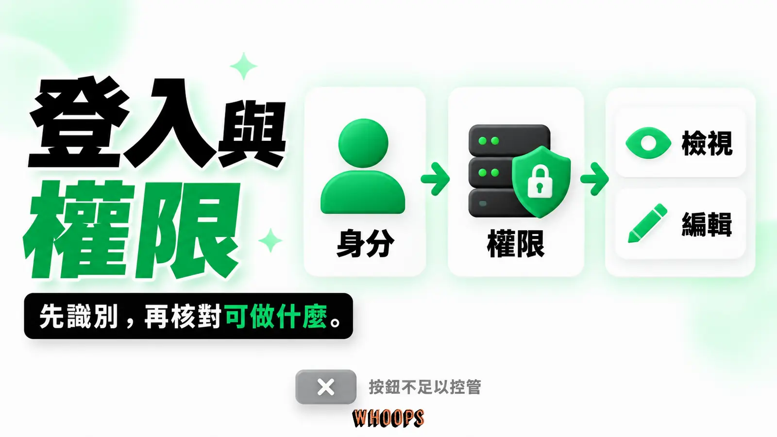 知道是誰還要判斷能做什麼：登入身分、伺服器授權、允許的資料