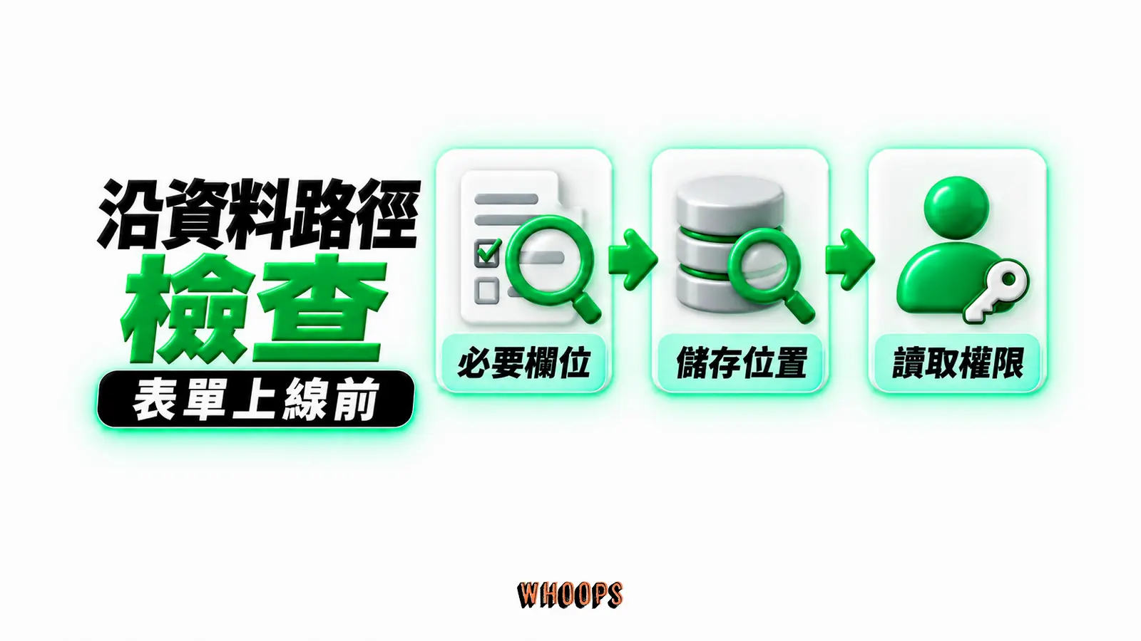 沿資料路徑檢查：必要欄位、儲存位置、讀取權限