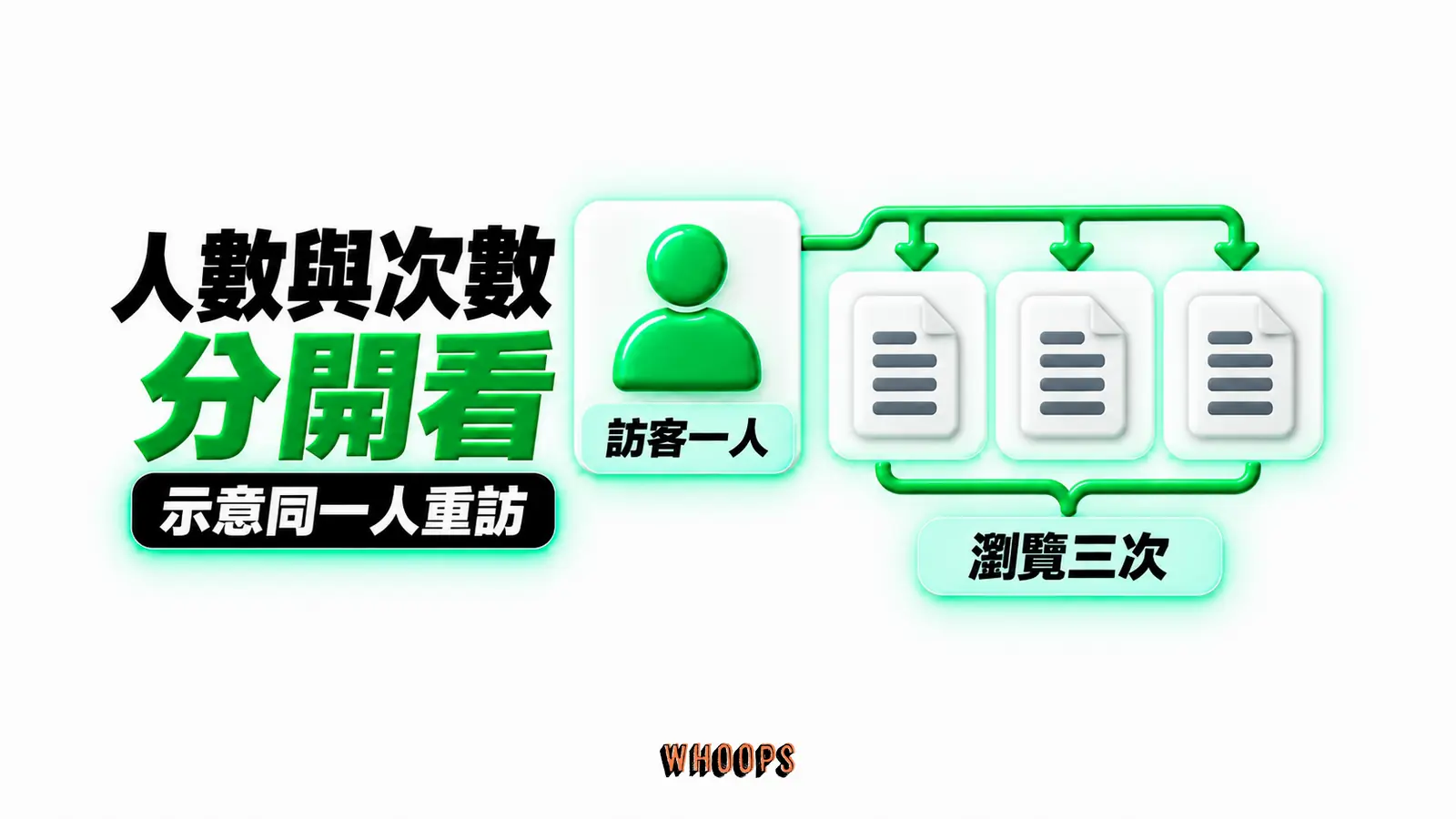 人數與次數分開看：訪客一人、瀏覽三次