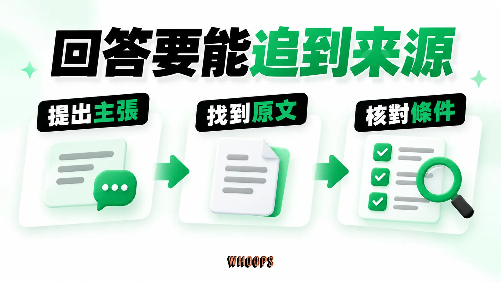 回答要能追到來源:提出主張、找到原文、核對條件