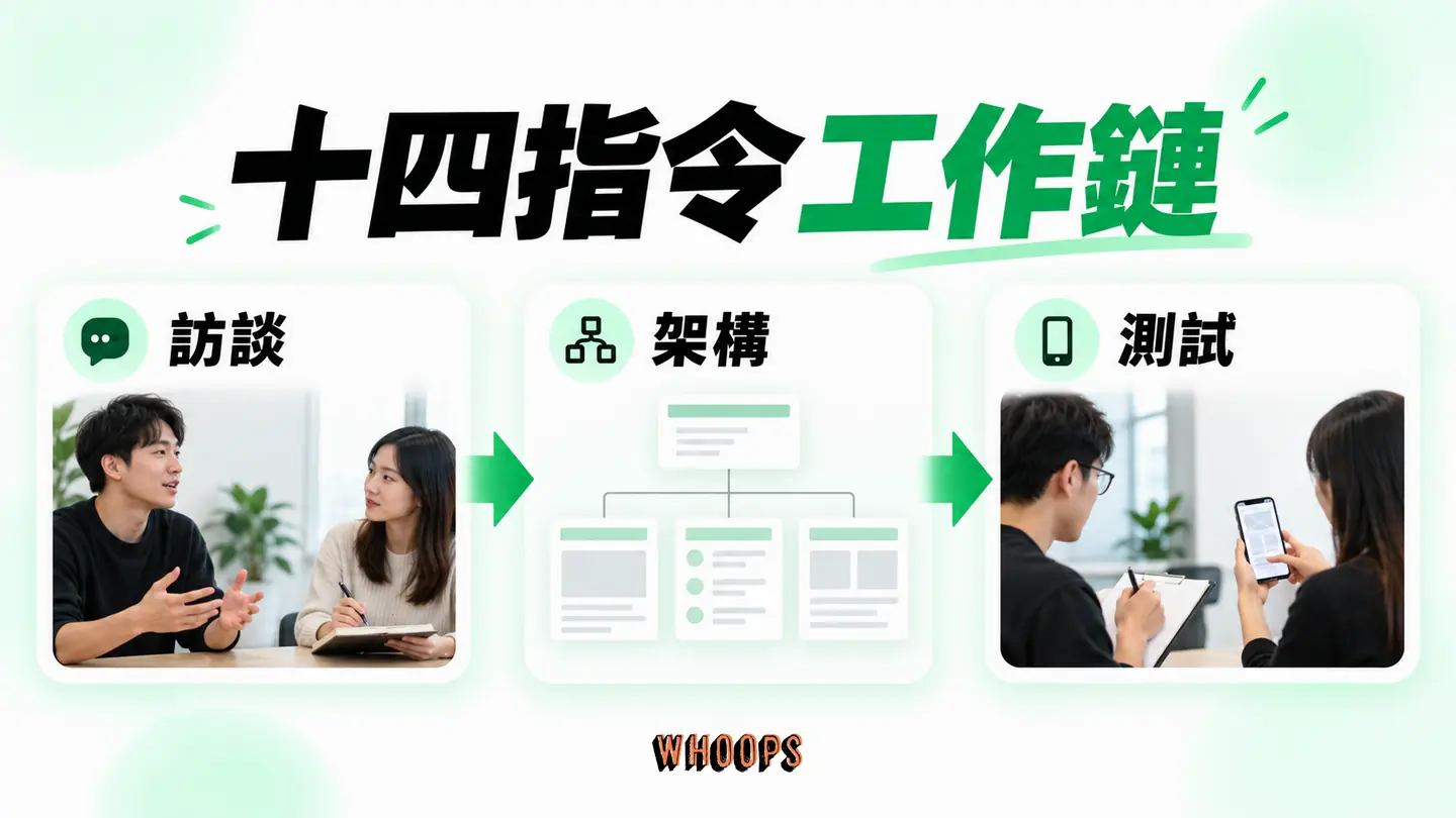 十四指令工作鏈:研究訪綱、原始訪談、架構、文案、真實測試依序接力。