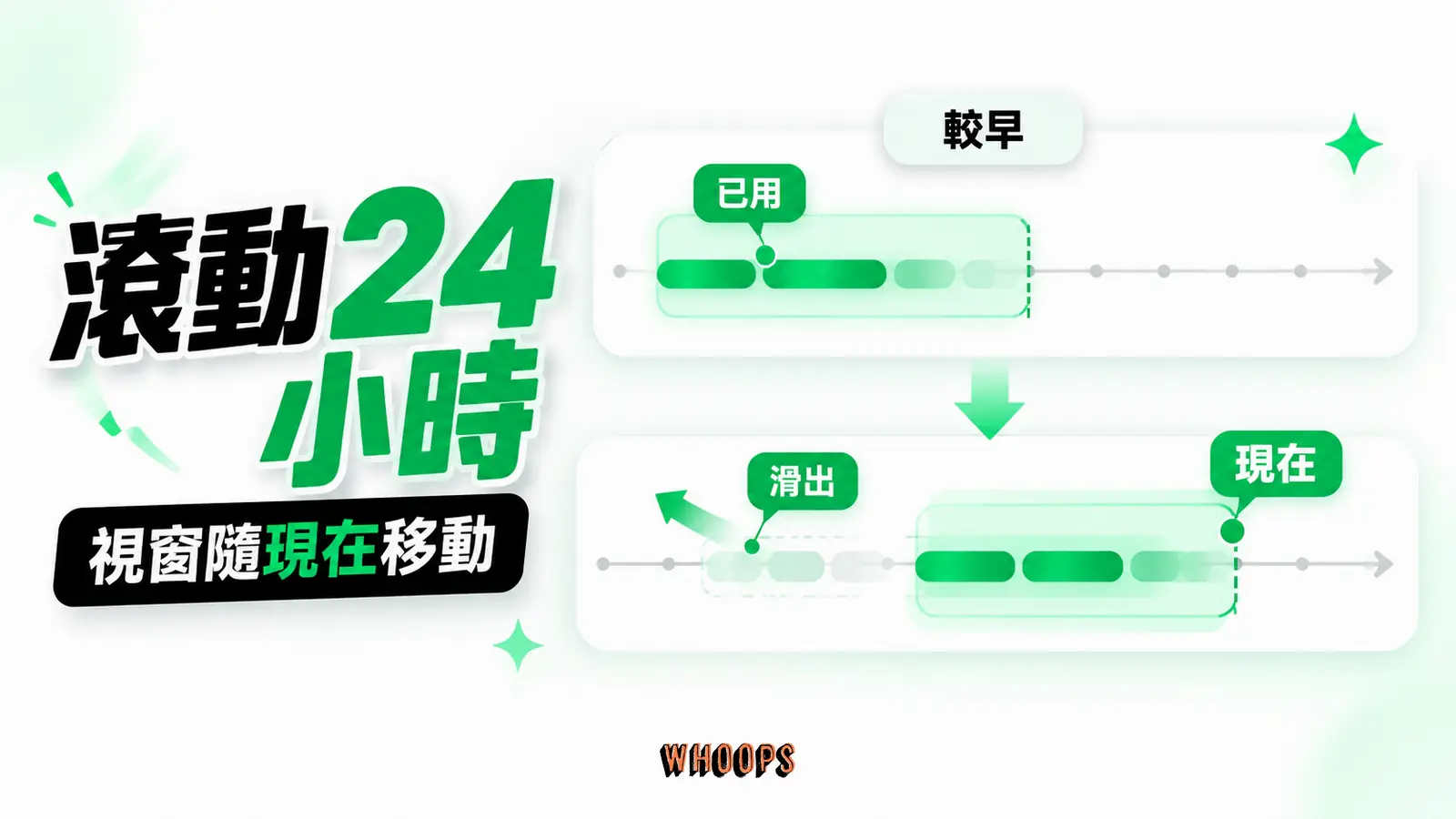 滾動用量沿時間移動:現在、回看視窗、逐步移出
