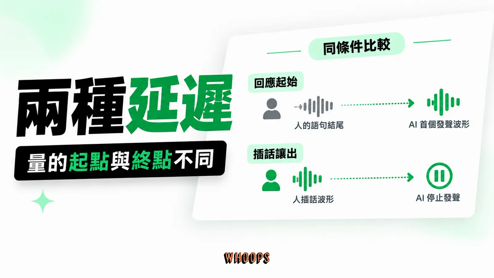 開始回應與插話讓出量不同:使用者說完、AI開始回應、插話後停說
