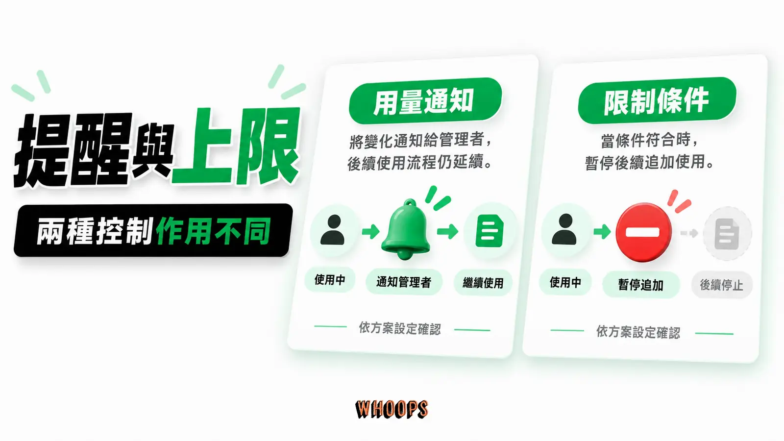 提醒與停止上限作用不同:用量通知、限制條件、帳號實際控制