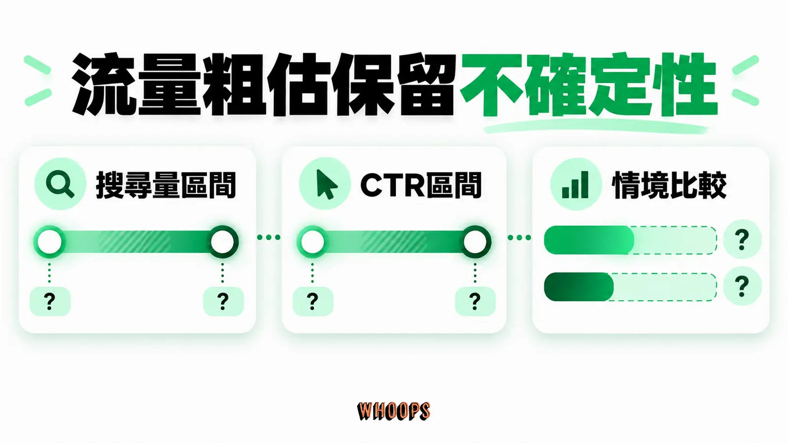 流量粗估保留不確定性:搜尋量區間、CTR區間、情境比較