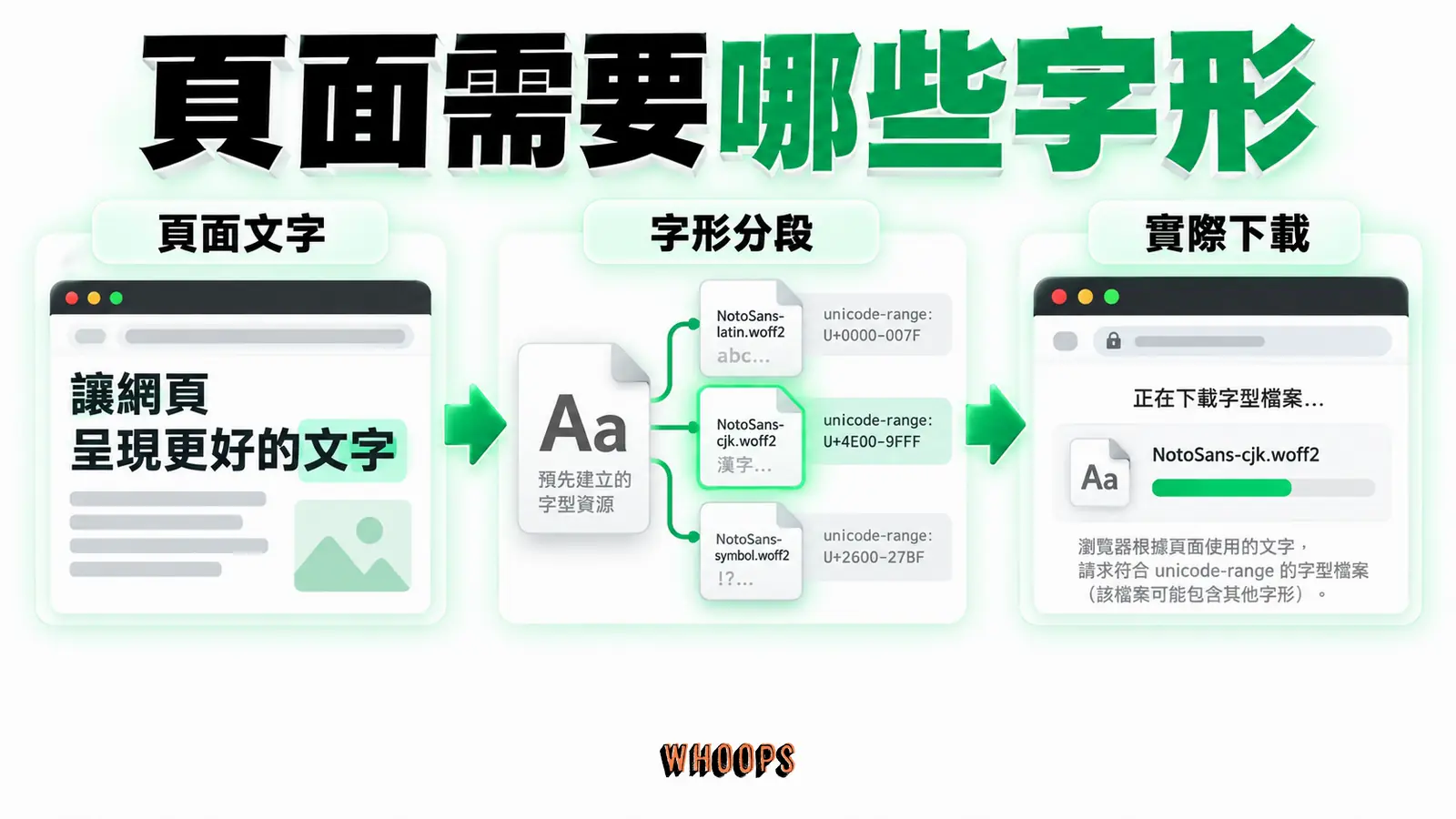 網頁字體可依字形範圍分段,瀏覽器依頁面使用情況請求對應資源。