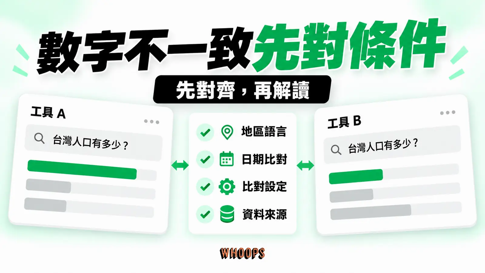 數字不一致先對條件:地區語言、日期比對、資料來源