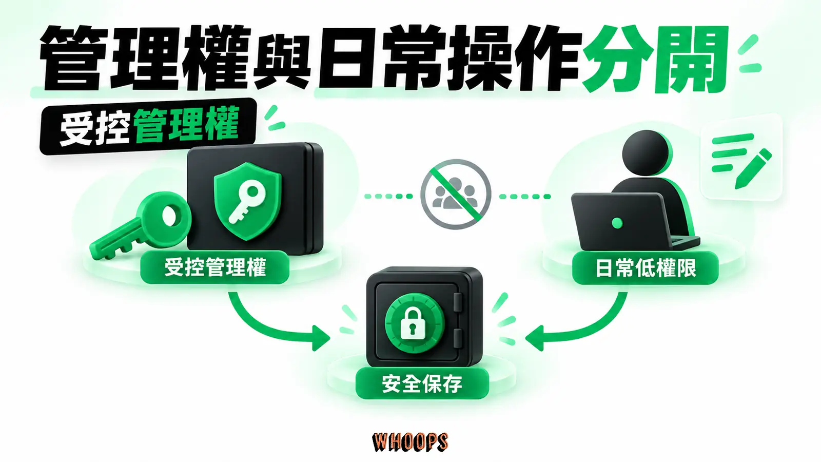 管理權與日常操作分開:受控管理權、日常低權限、安全保存