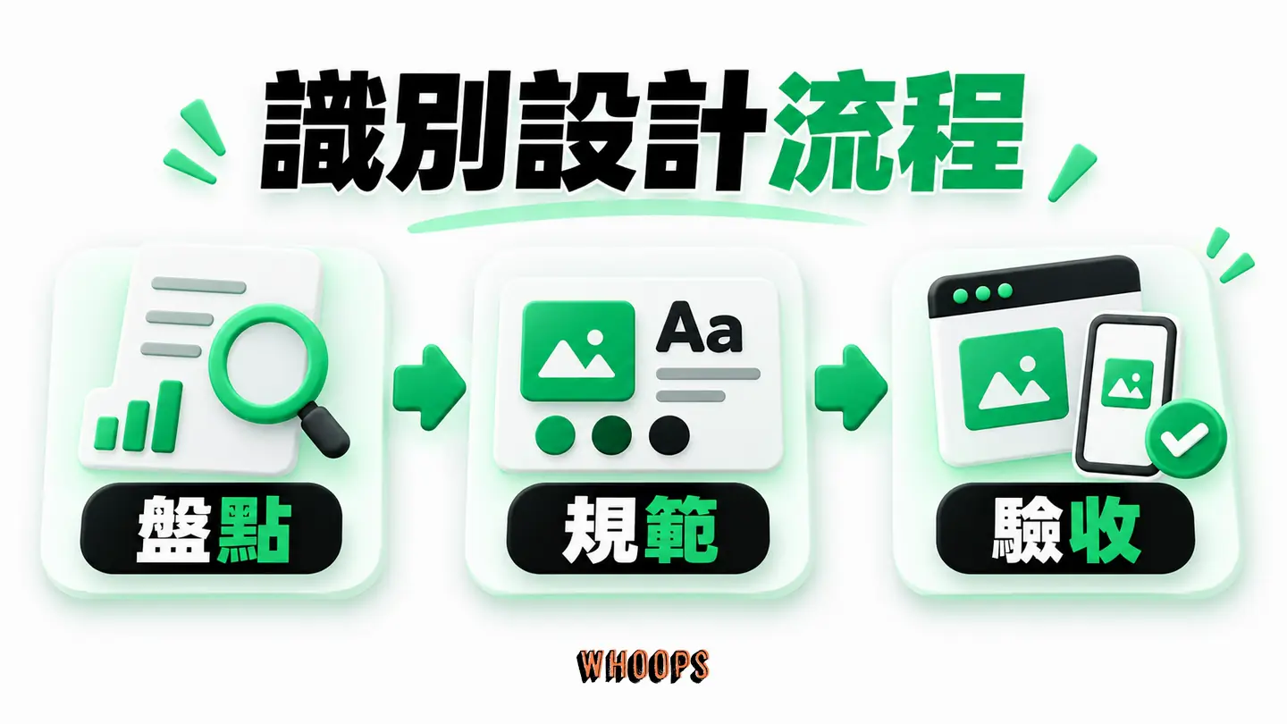 識別設計流程:盤點、定位、提案、規範、應用和驗收依序進行。