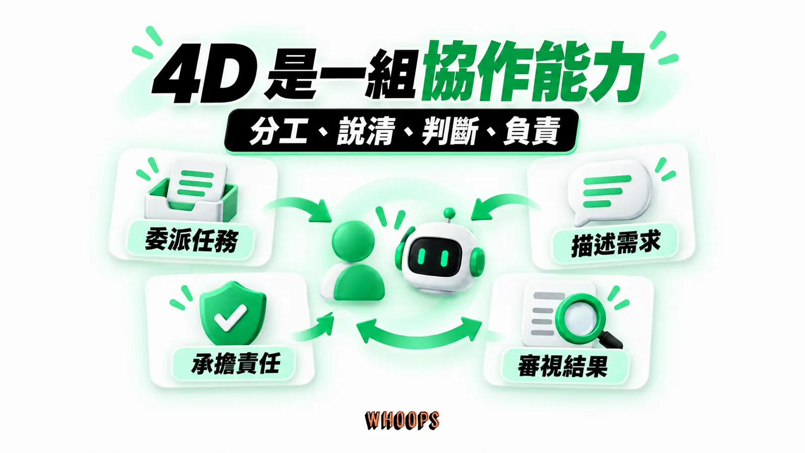 4D 是一組協作能力:委派任務、描述需求、審視結果、承擔責任