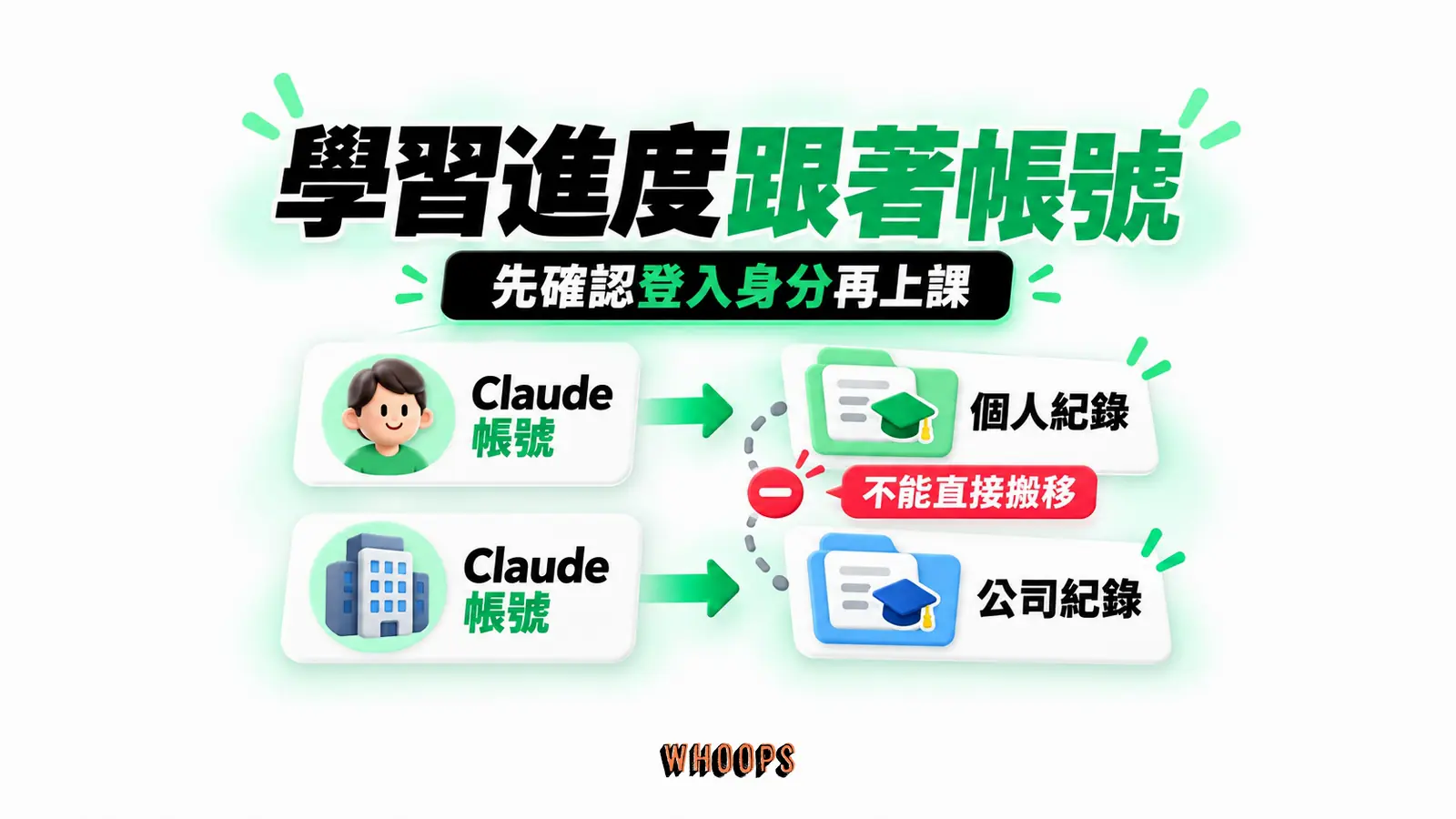 學習進度跟著帳號:Claude 帳號、Academy 進度、個人紀錄、公司紀錄、不能直接搬移
