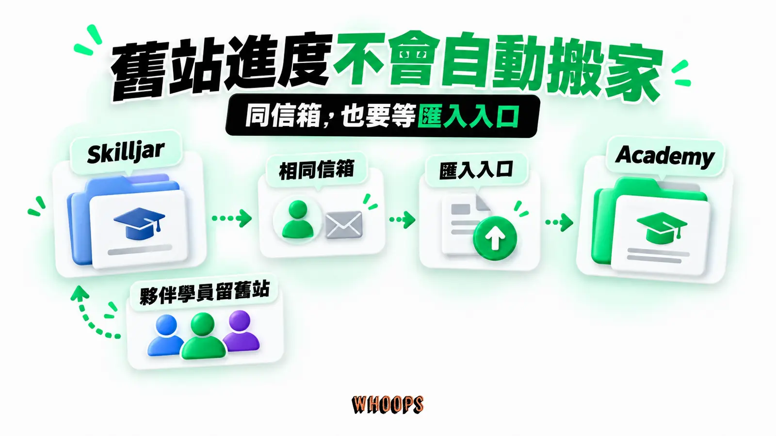 舊站進度不會自動搬家:Skilljar、相同信箱、匯入入口、Academy、夥伴學員留舊站