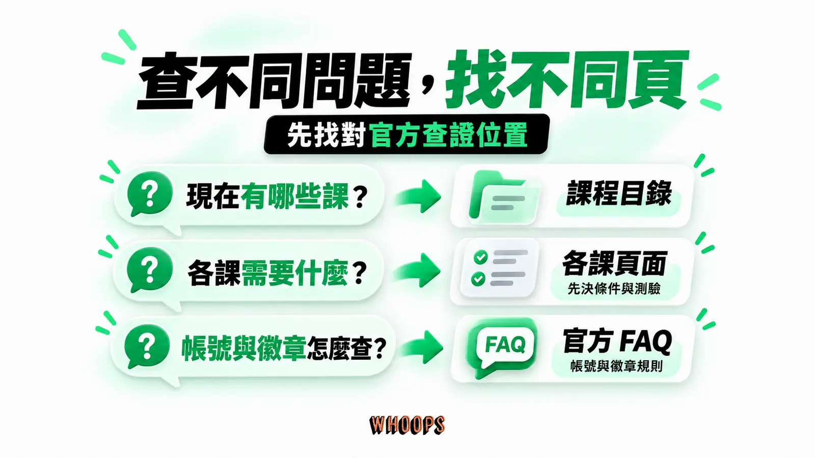 查不同問題,找不同頁:課程目錄、現在有哪些課、各課頁面、先決條件與測驗、官方 FAQ、帳號與徽章規則
