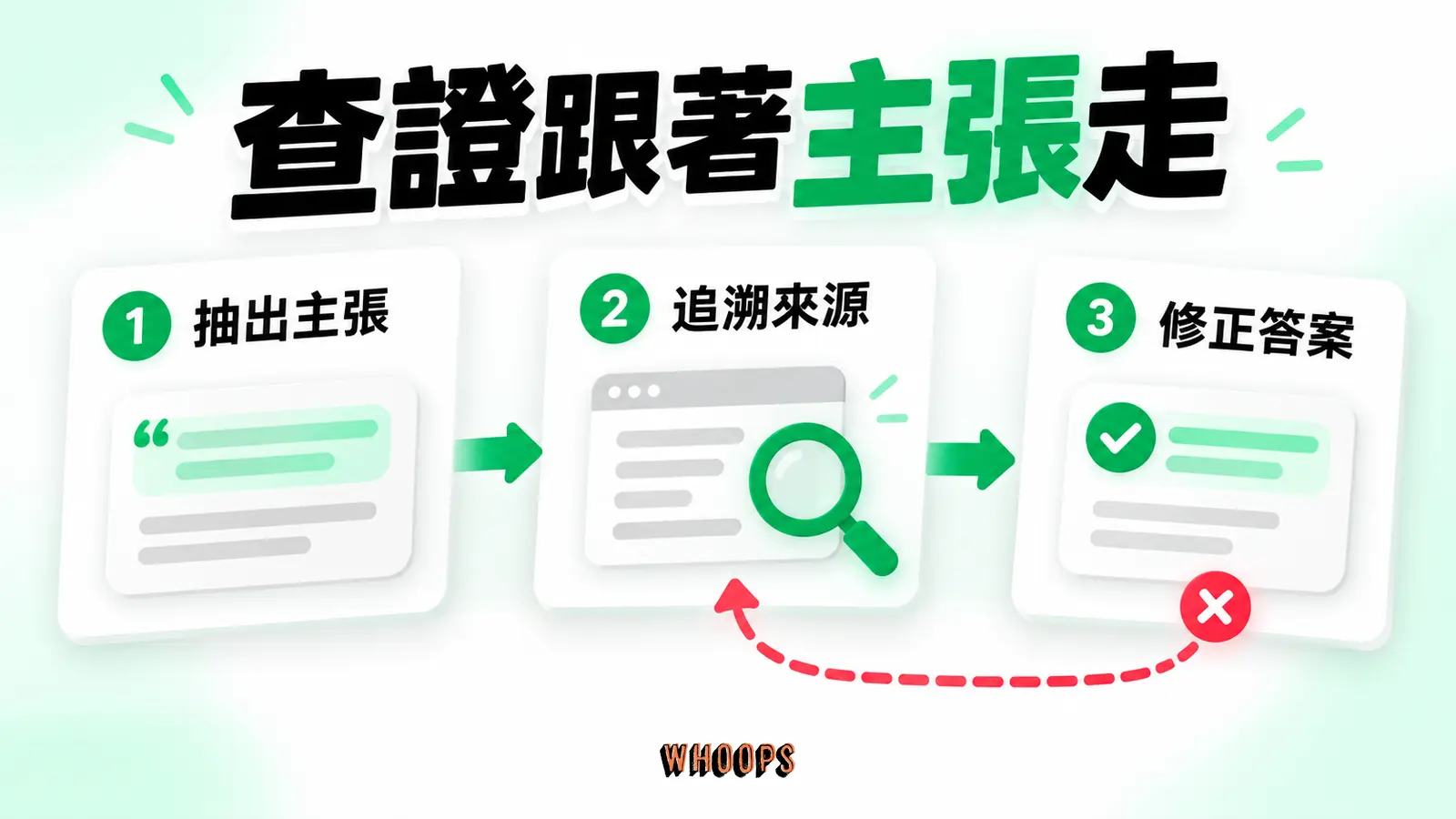 查證跟著主張走:抽出主張、追溯來源、修正答案