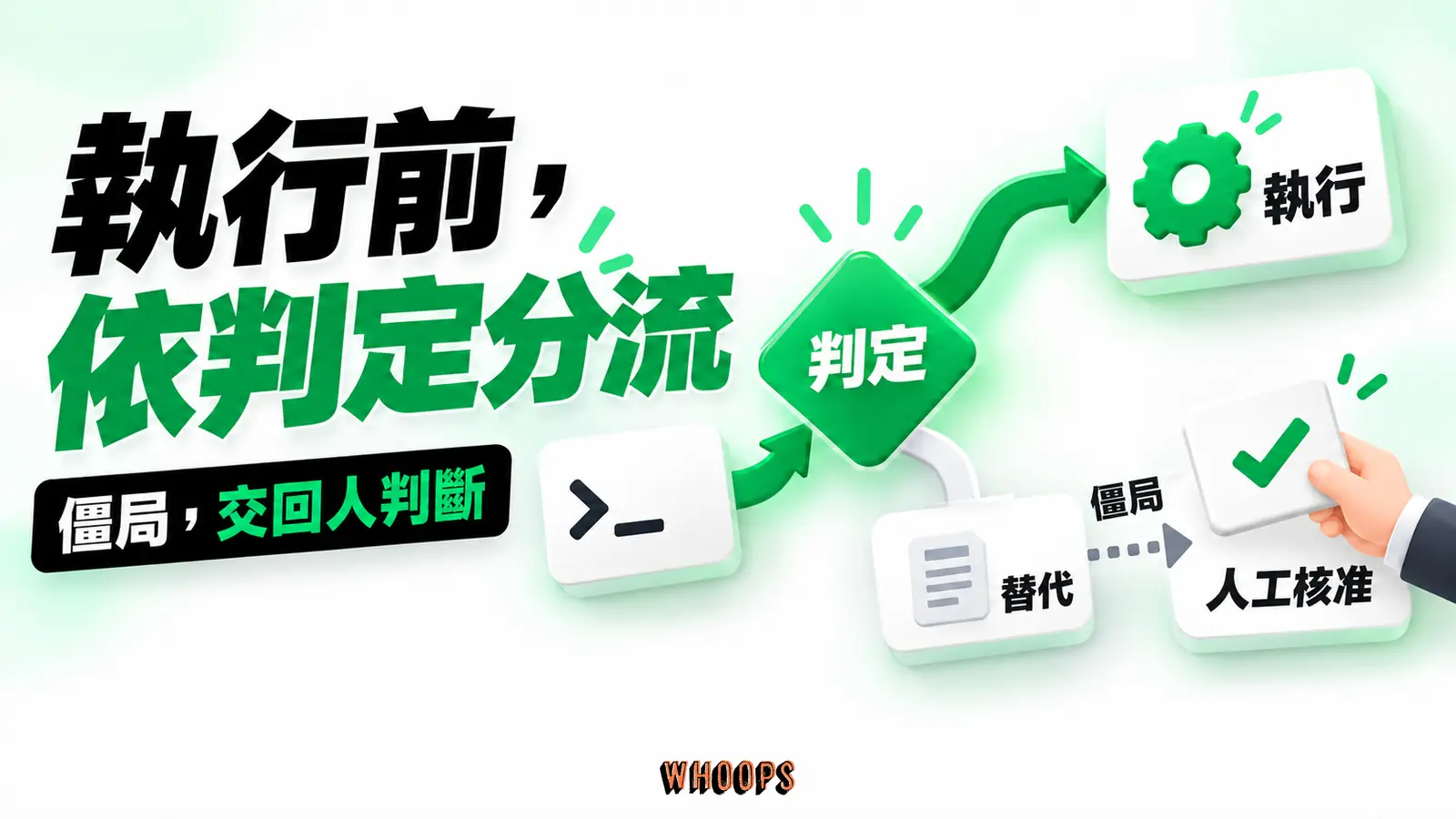 工具操作先送分類器；可執行的繼續，有風險的嘗試替代方式，持續僵局交人核准