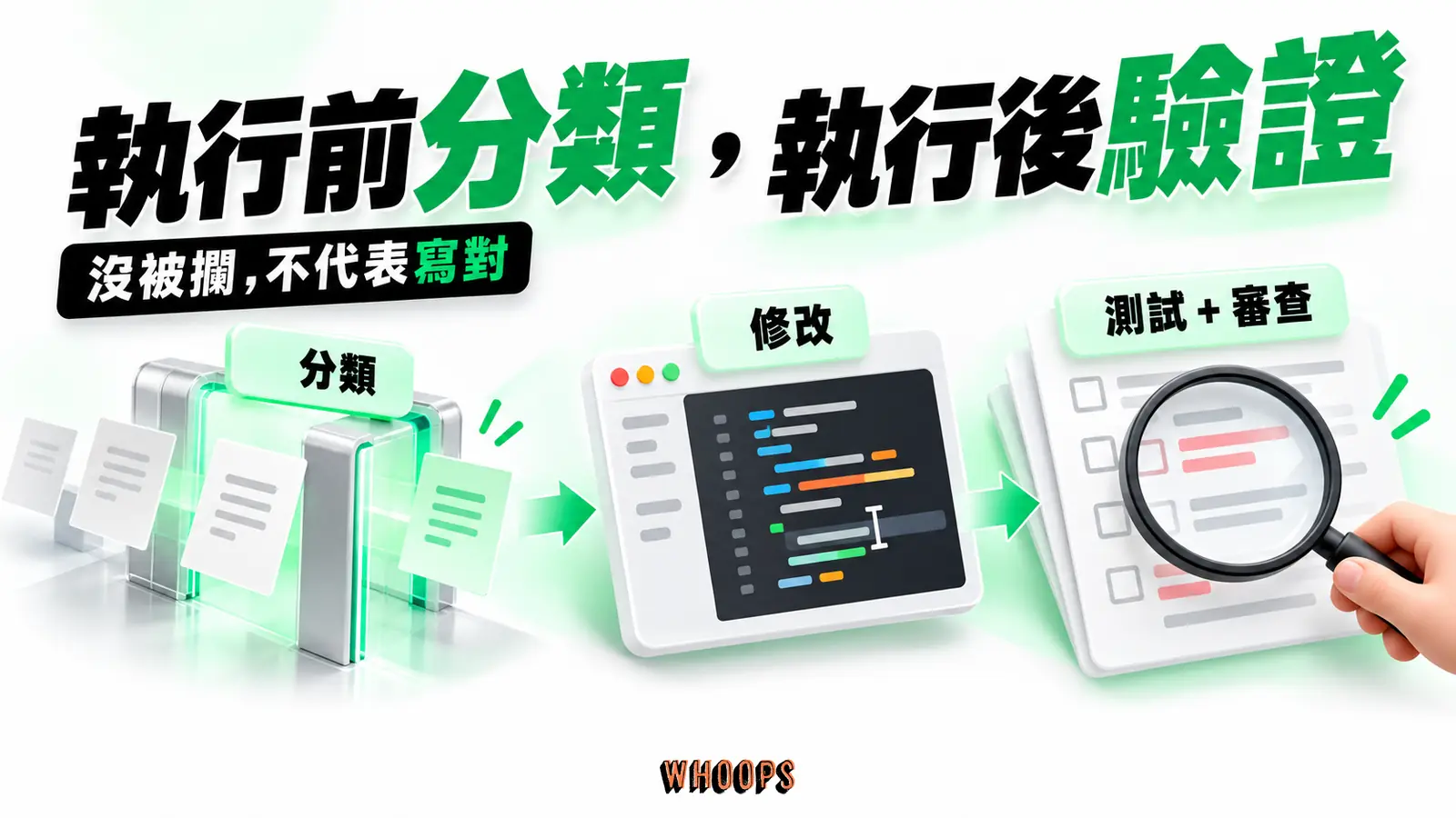 操作前經分類器檢查風險，程式變更後再跑測試並由人審查