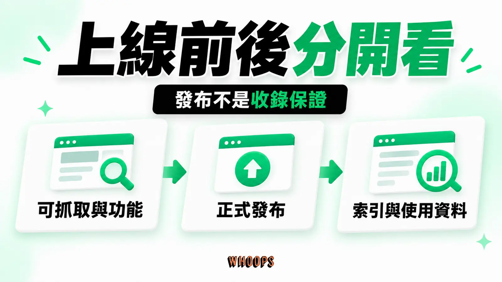 上線前檢查與上線後觀察分開：可抓取與功能、正式發布、索引與使用資料