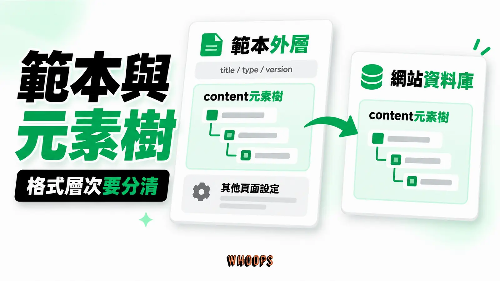 匯出範本與元素樹不是同一份格式:範本外層、content元素樹、其他頁面設定