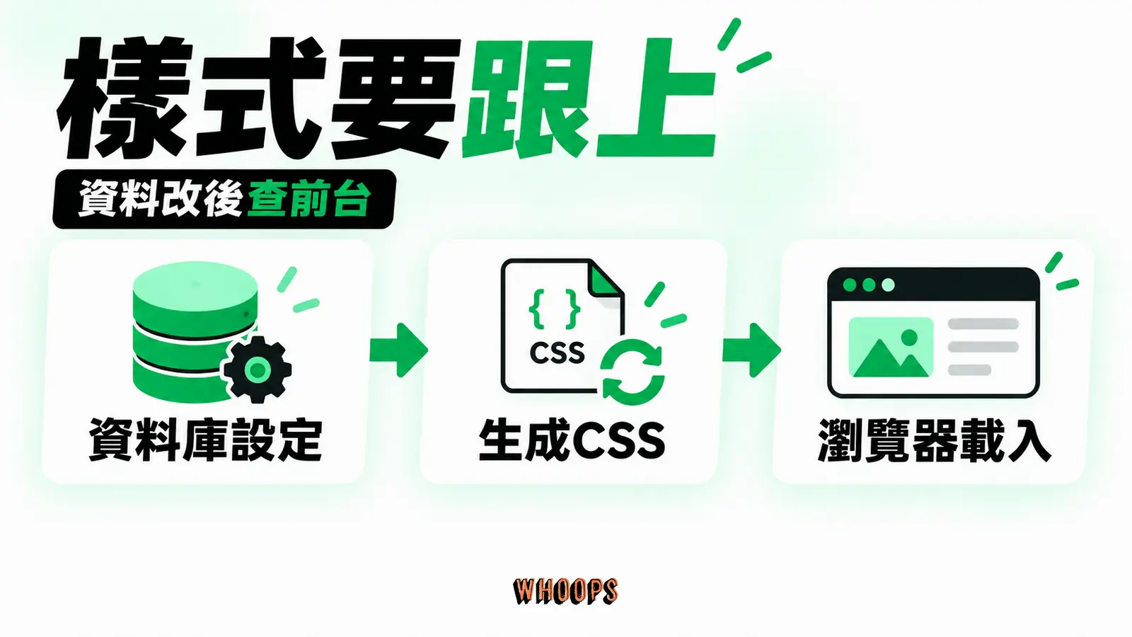 資料變更後前台樣式要跟上:資料庫設定、生成CSS、瀏覽器載入