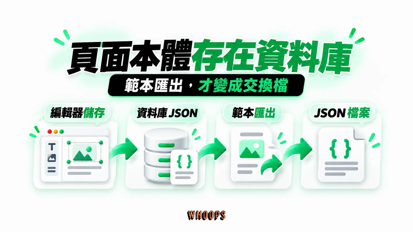 頁面本體存在資料庫:編輯器儲存、資料庫 JSON、範本匯出、JSON 檔案