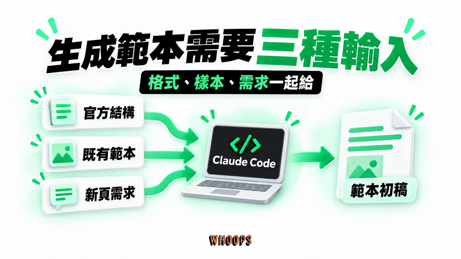 生成範本需要三種輸入:官方結構、既有範本、新頁需求、Claude Code、範本初稿
